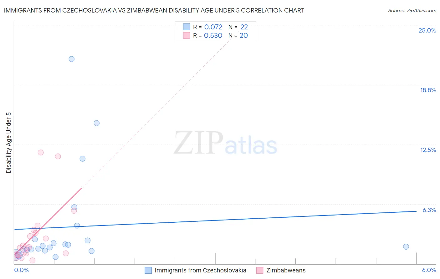 Immigrants from Czechoslovakia vs Zimbabwean Disability Age Under 5