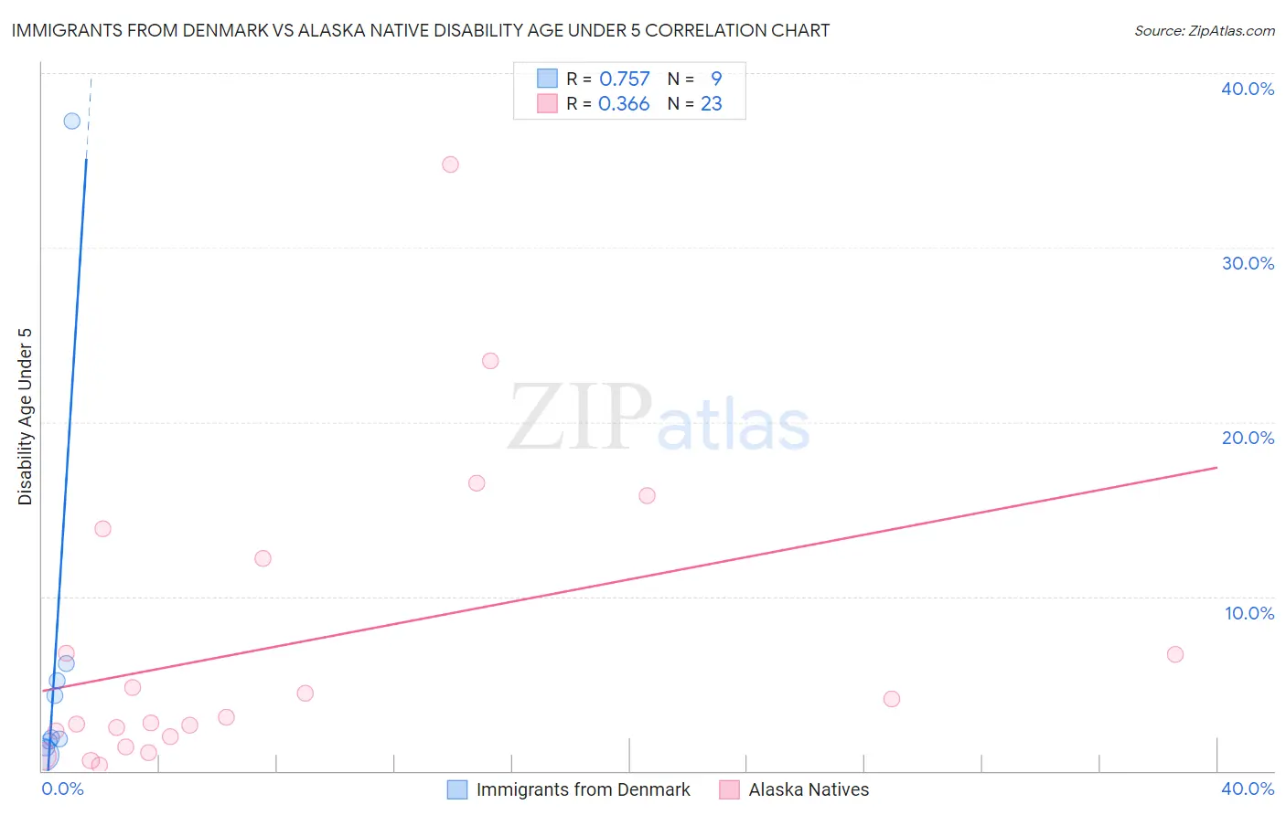 Immigrants from Denmark vs Alaska Native Disability Age Under 5
