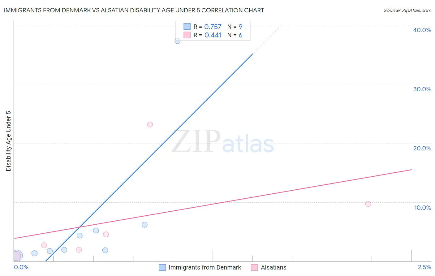 Immigrants from Denmark vs Alsatian Disability Age Under 5