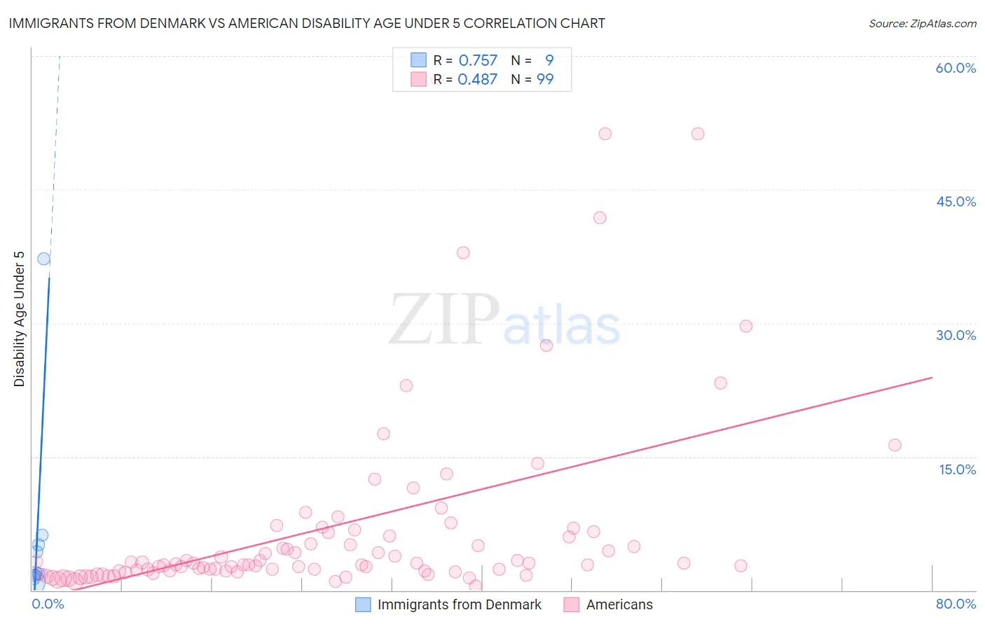 Immigrants from Denmark vs American Disability Age Under 5