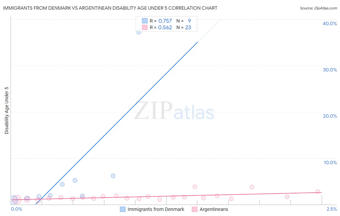 Immigrants from Denmark vs Argentinean Disability Age Under 5
