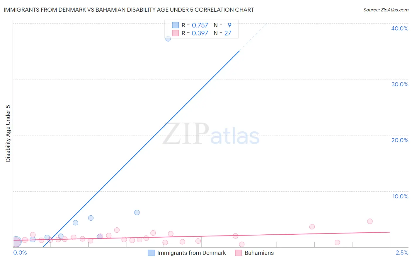 Immigrants from Denmark vs Bahamian Disability Age Under 5