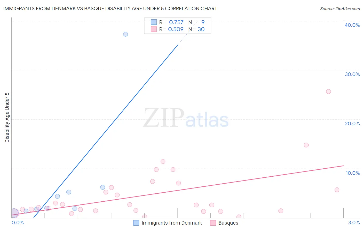 Immigrants from Denmark vs Basque Disability Age Under 5