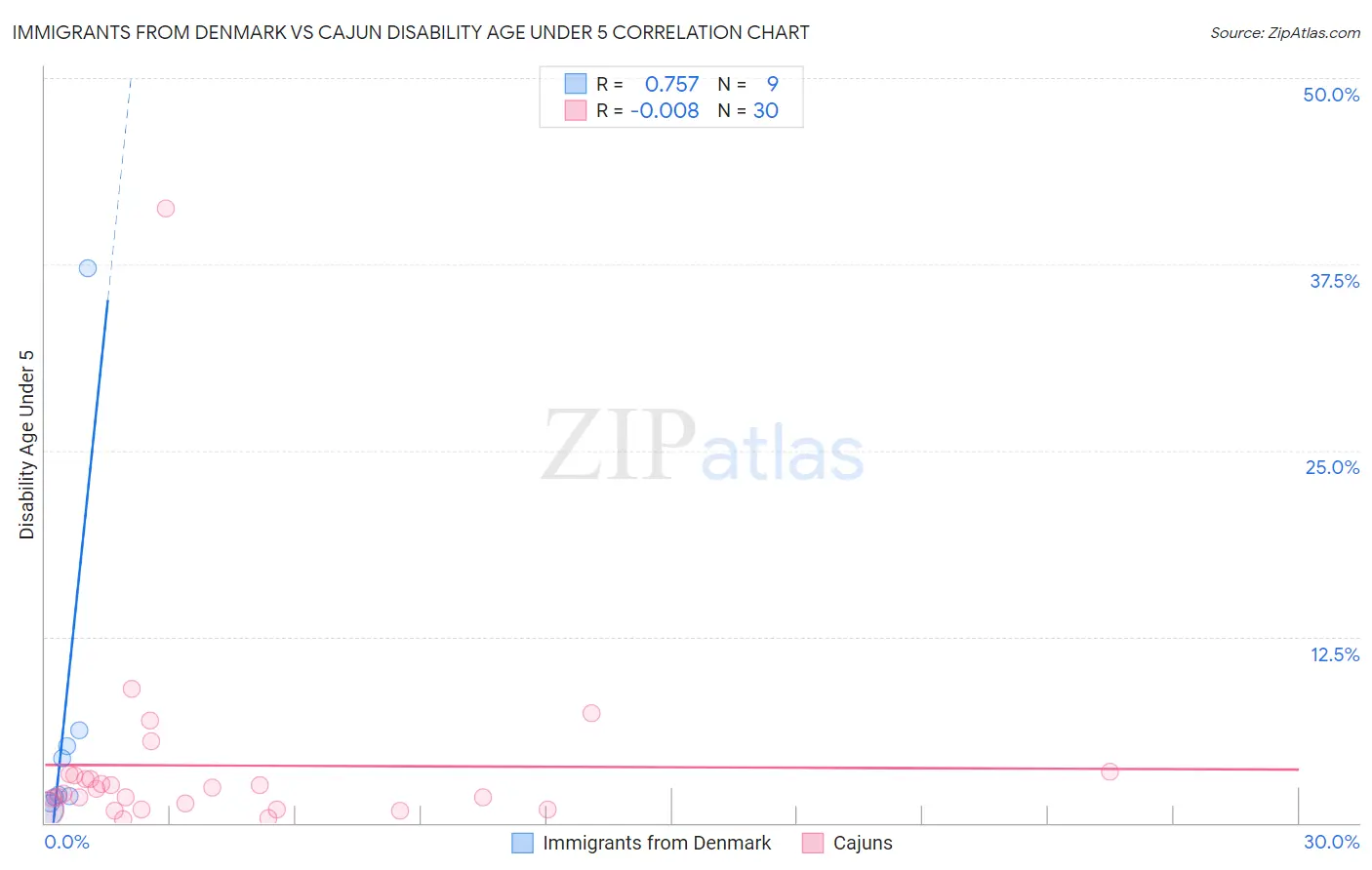 Immigrants from Denmark vs Cajun Disability Age Under 5