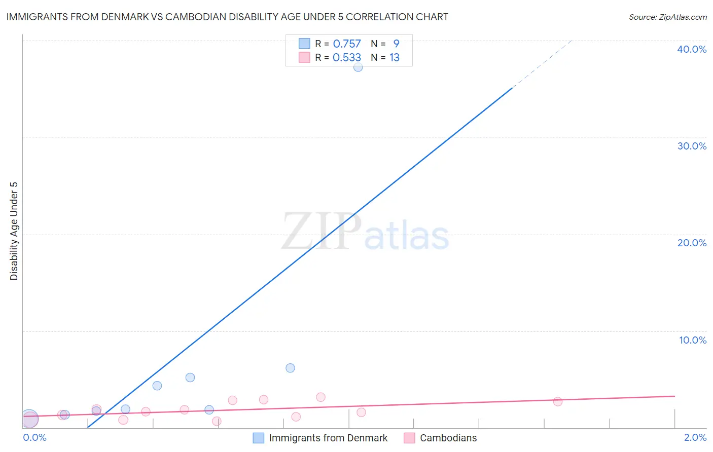 Immigrants from Denmark vs Cambodian Disability Age Under 5