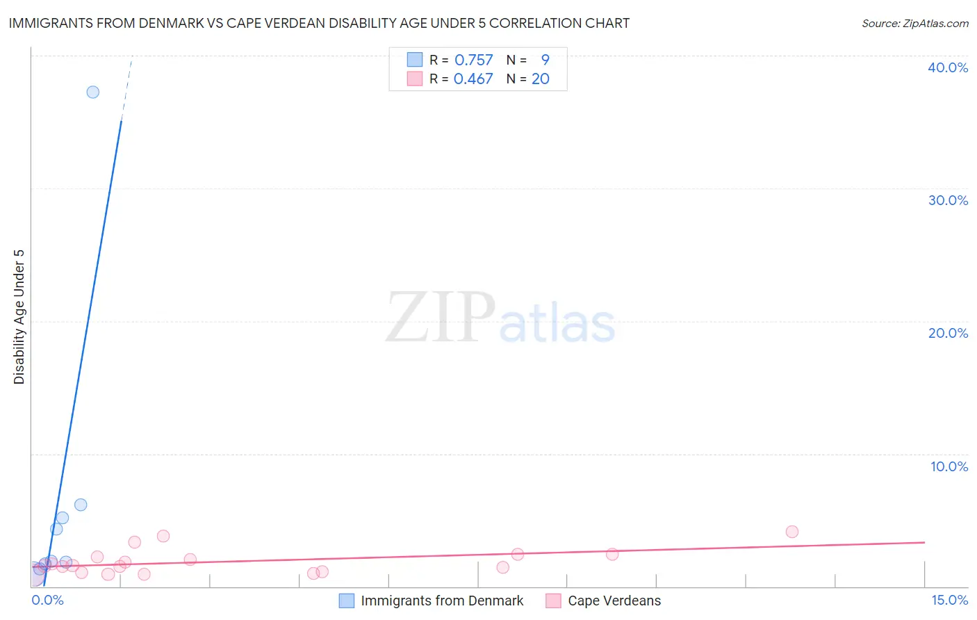 Immigrants from Denmark vs Cape Verdean Disability Age Under 5