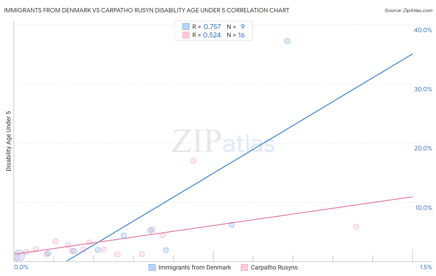 Immigrants from Denmark vs Carpatho Rusyn Disability Age Under 5