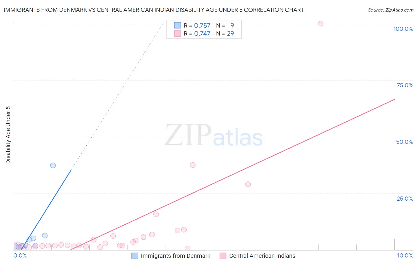 Immigrants from Denmark vs Central American Indian Disability Age Under 5