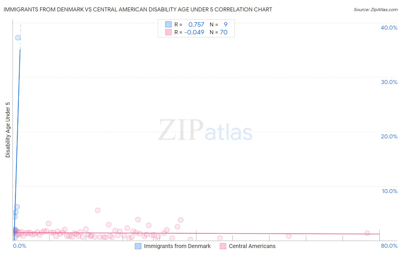 Immigrants from Denmark vs Central American Disability Age Under 5