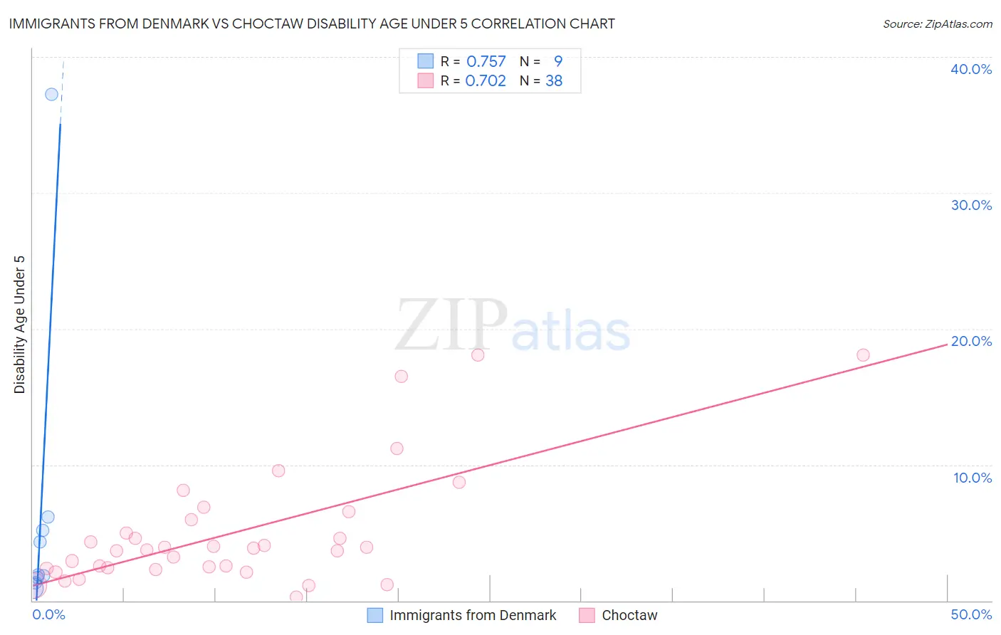 Immigrants from Denmark vs Choctaw Disability Age Under 5