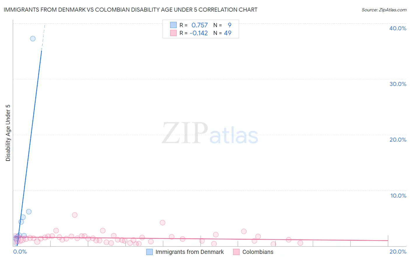 Immigrants from Denmark vs Colombian Disability Age Under 5