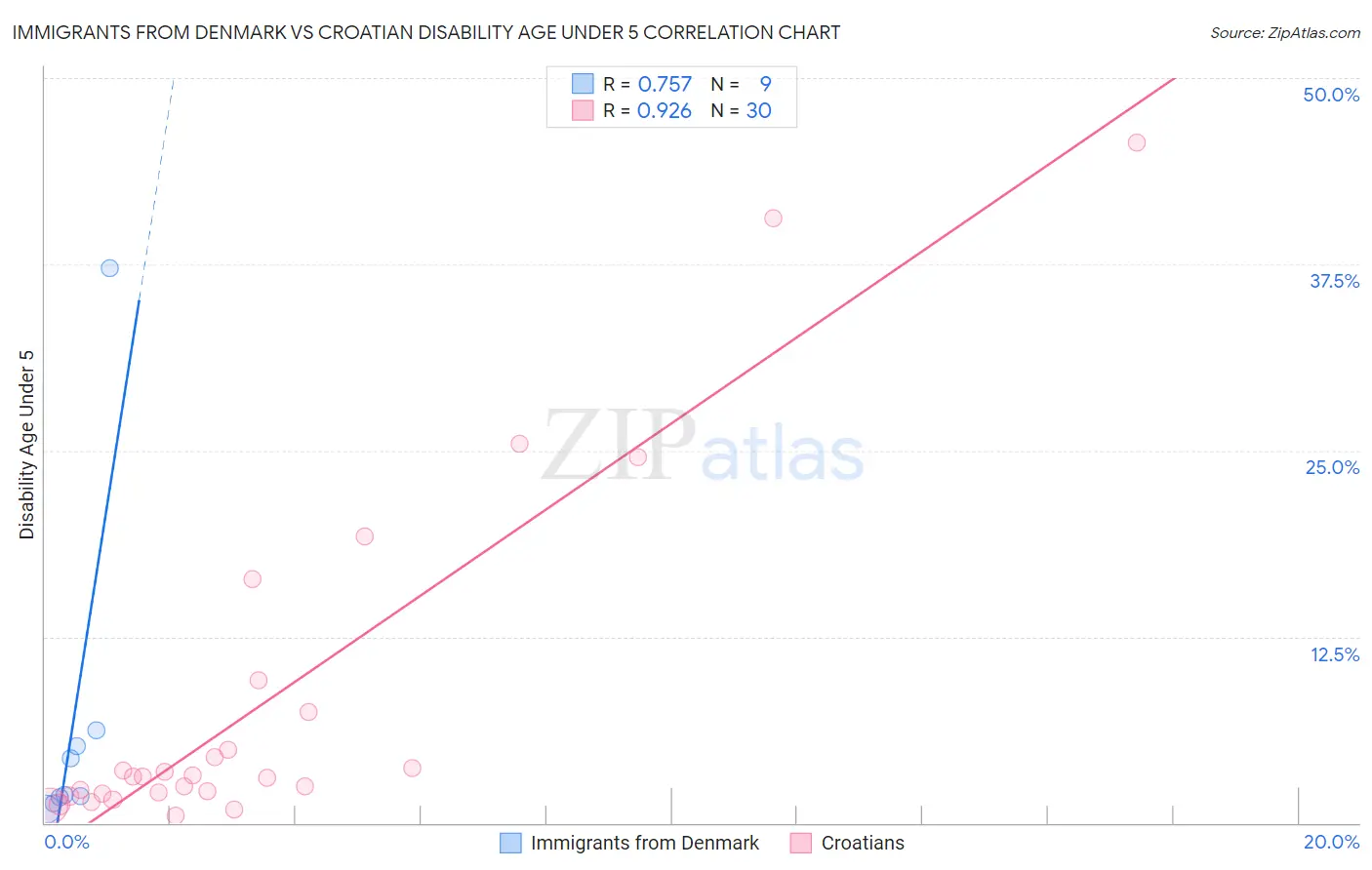 Immigrants from Denmark vs Croatian Disability Age Under 5