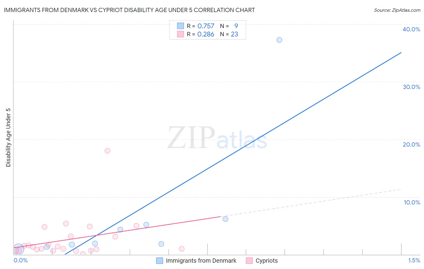 Immigrants from Denmark vs Cypriot Disability Age Under 5