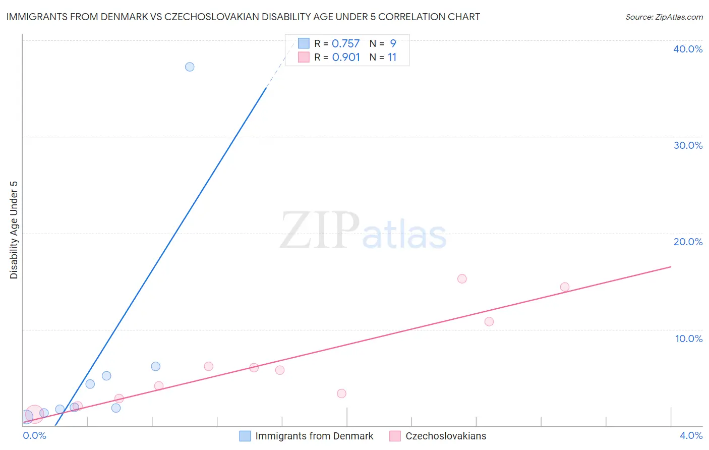 Immigrants from Denmark vs Czechoslovakian Disability Age Under 5