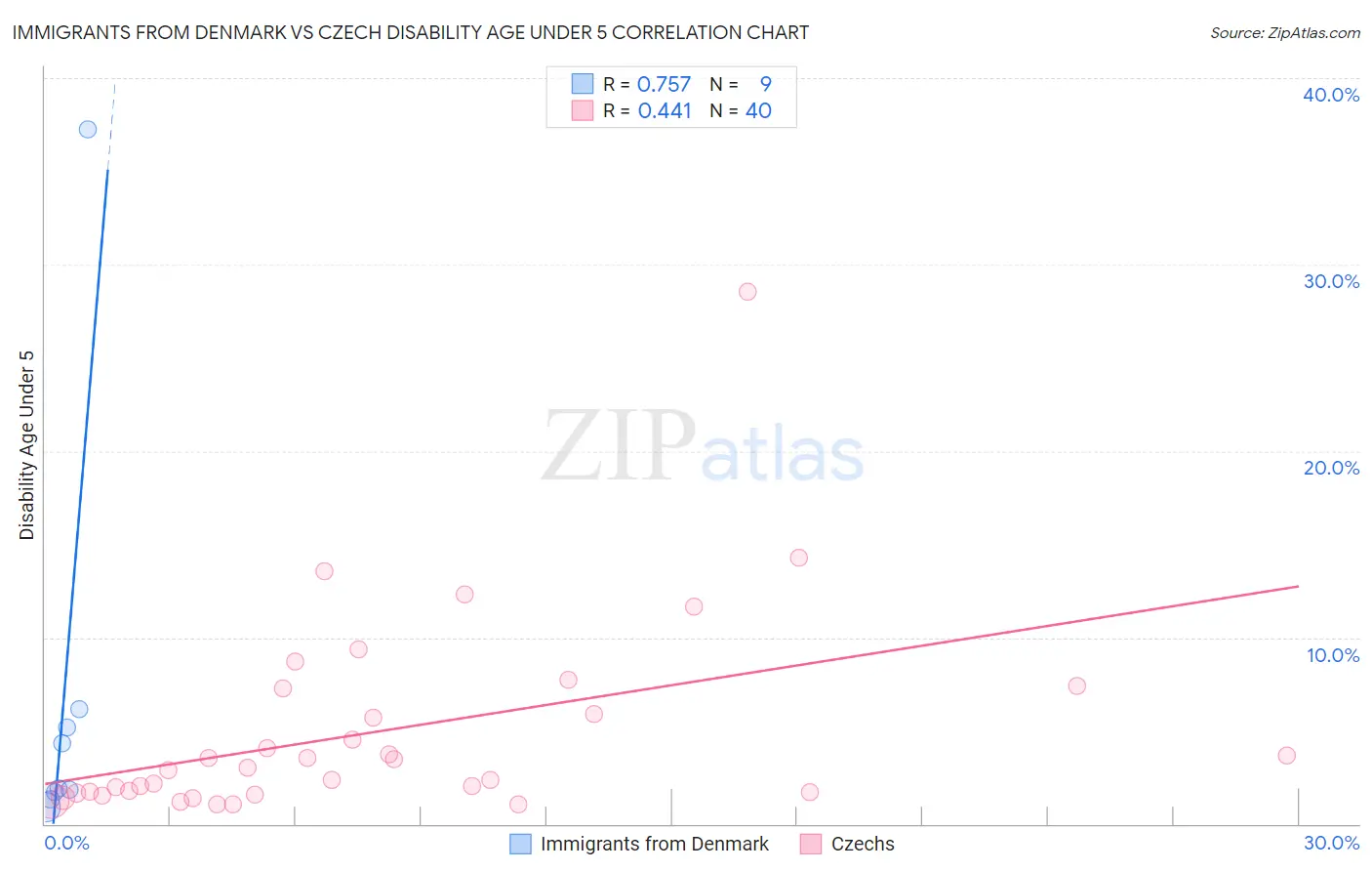 Immigrants from Denmark vs Czech Disability Age Under 5