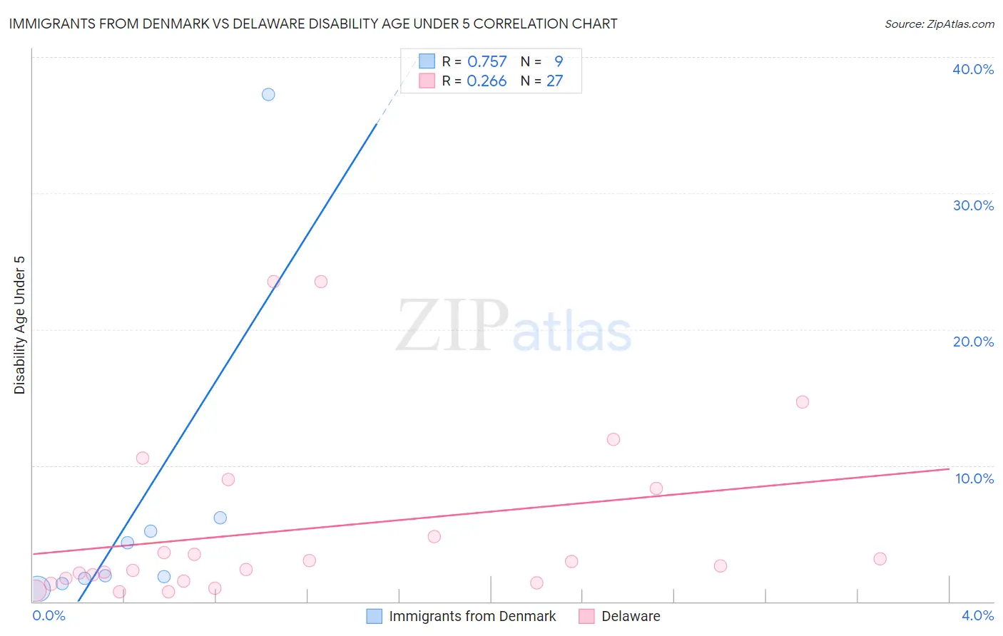 Immigrants from Denmark vs Delaware Disability Age Under 5