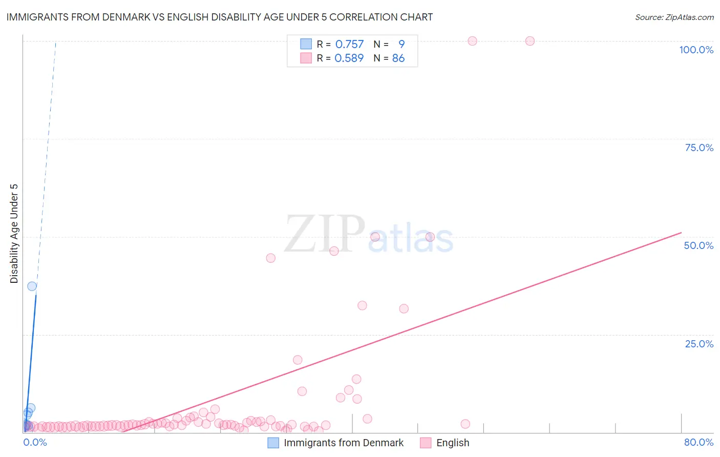 Immigrants from Denmark vs English Disability Age Under 5