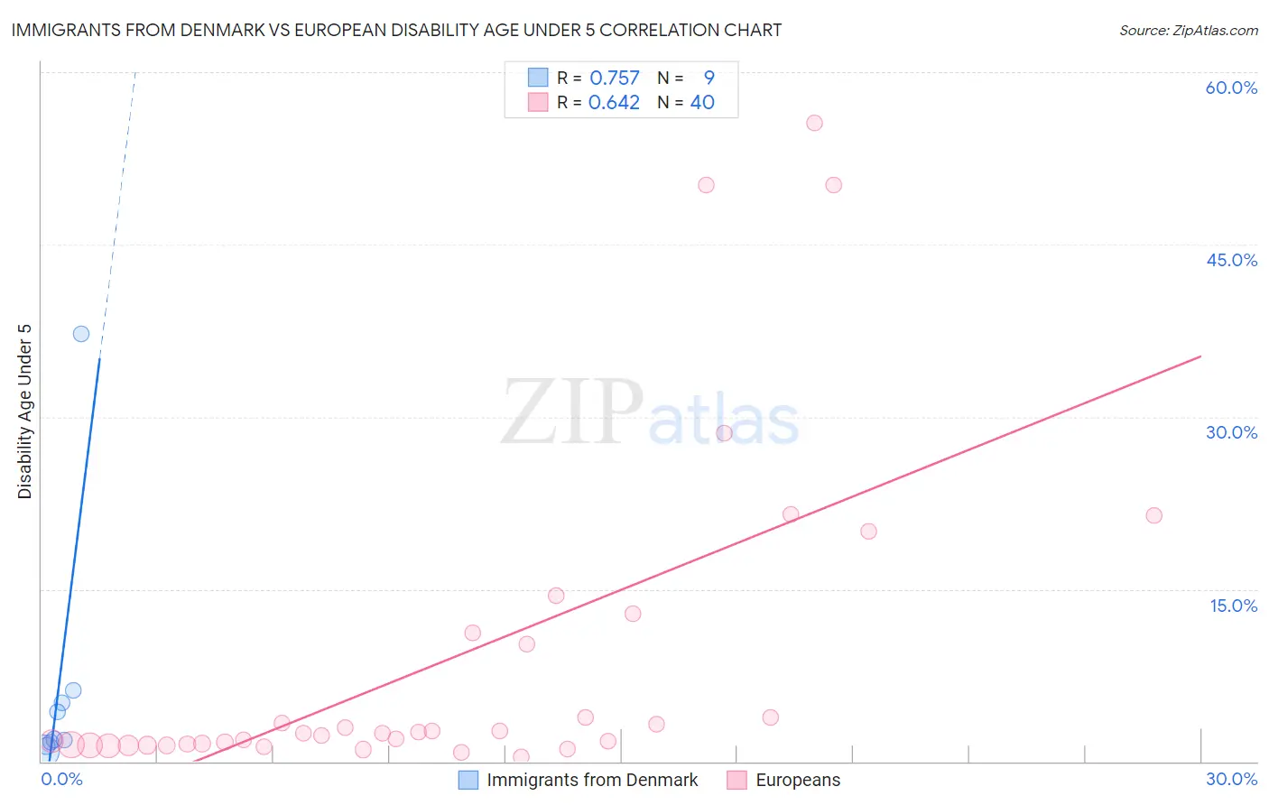 Immigrants from Denmark vs European Disability Age Under 5