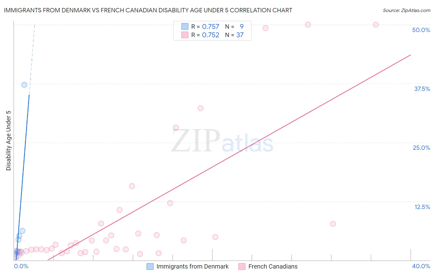 Immigrants from Denmark vs French Canadian Disability Age Under 5