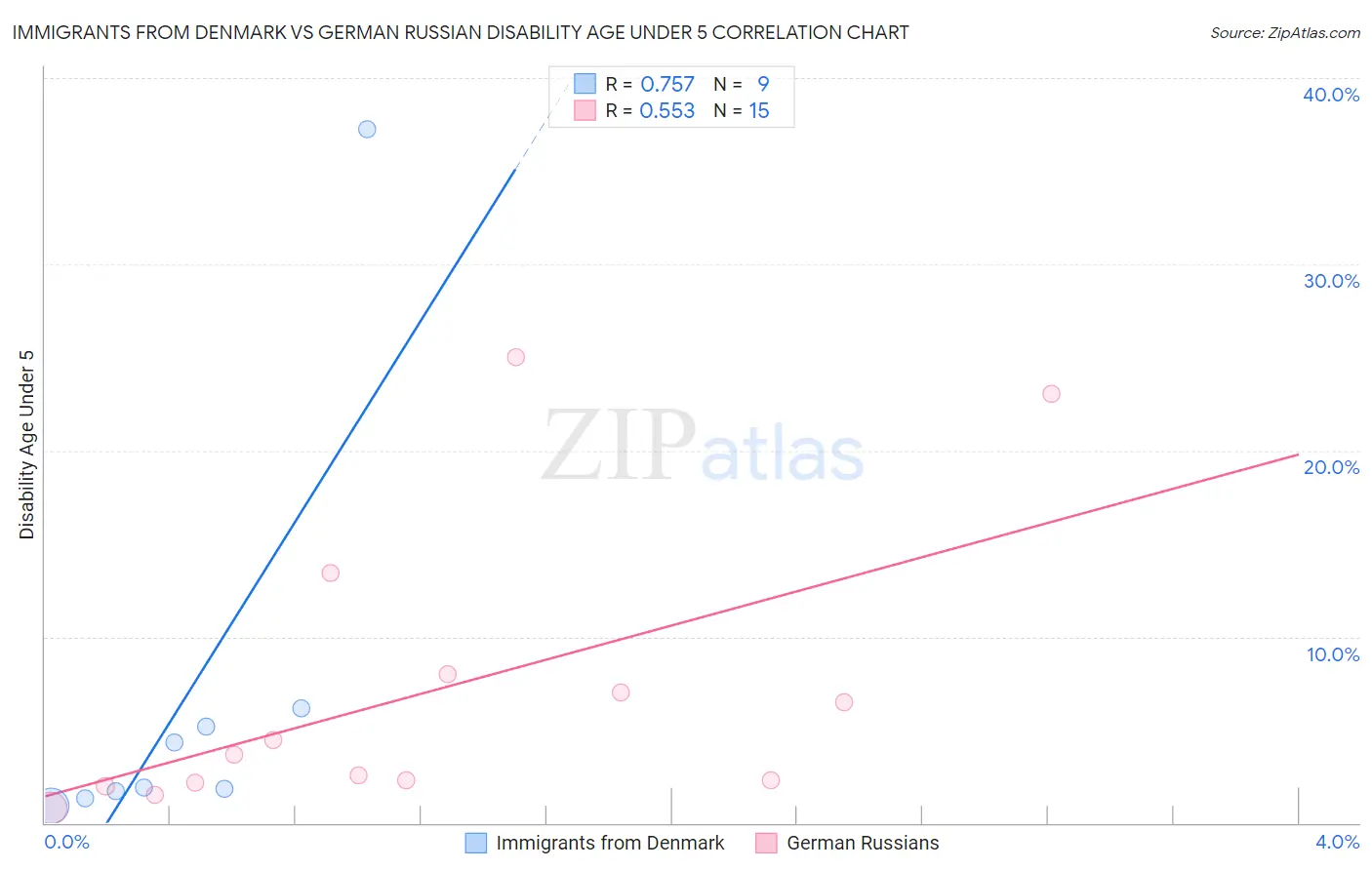 Immigrants from Denmark vs German Russian Disability Age Under 5