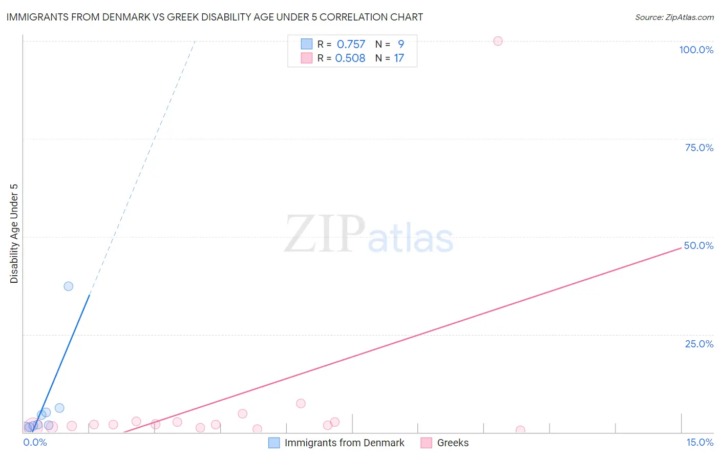 Immigrants from Denmark vs Greek Disability Age Under 5