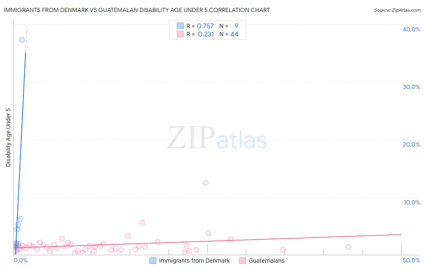 Immigrants from Denmark vs Guatemalan Disability Age Under 5