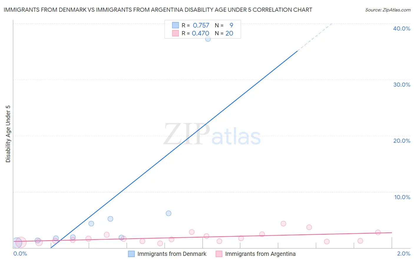 Immigrants from Denmark vs Immigrants from Argentina Disability Age Under 5