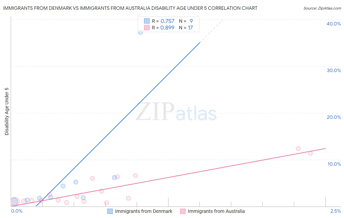 Immigrants from Denmark vs Immigrants from Australia Disability Age Under 5