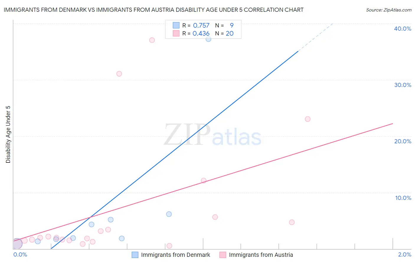 Immigrants from Denmark vs Immigrants from Austria Disability Age Under 5