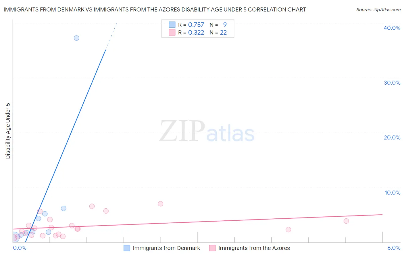 Immigrants from Denmark vs Immigrants from the Azores Disability Age Under 5