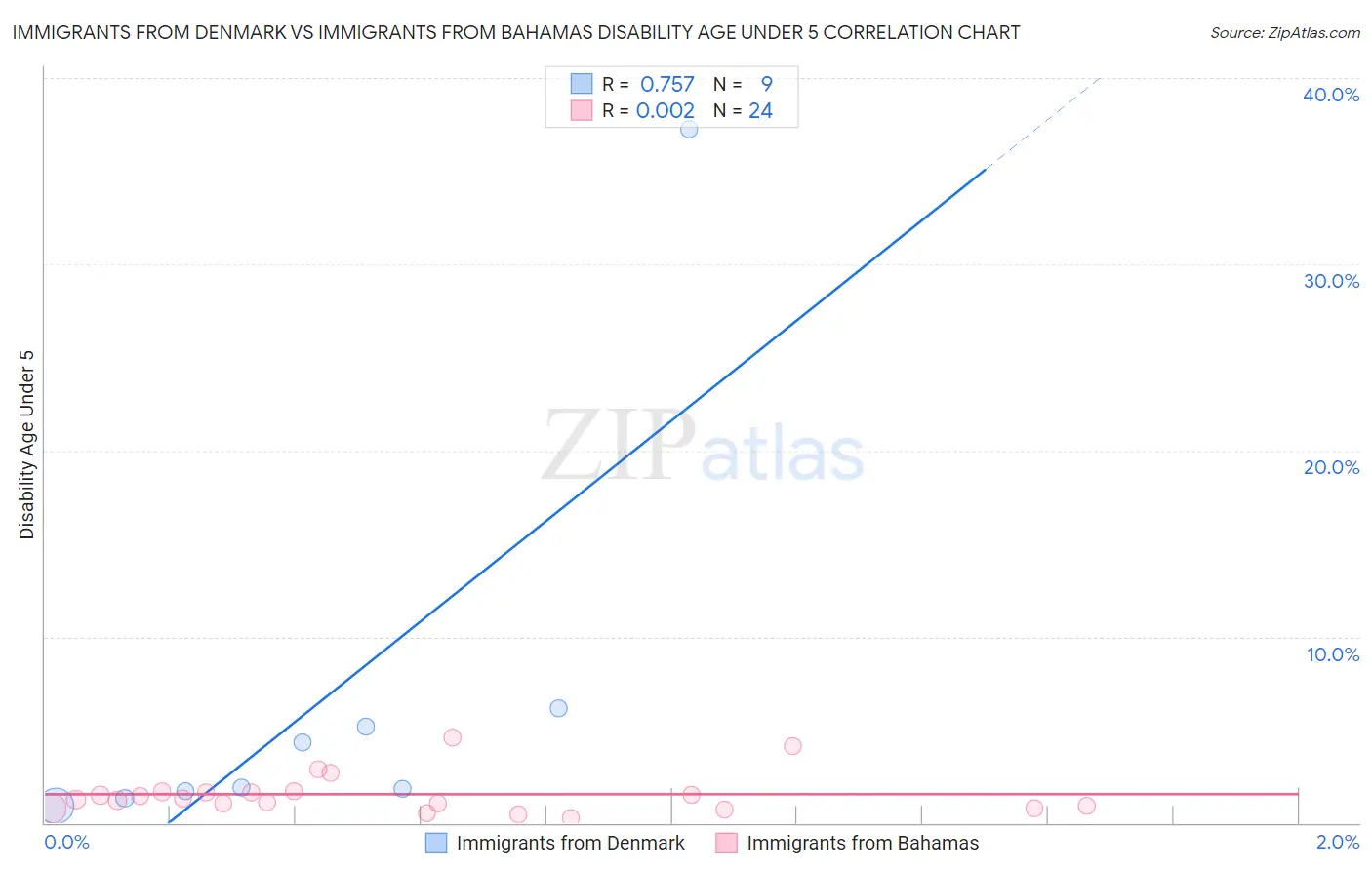 Immigrants from Denmark vs Immigrants from Bahamas Disability Age Under 5