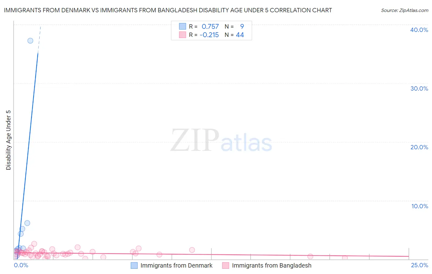 Immigrants from Denmark vs Immigrants from Bangladesh Disability Age Under 5