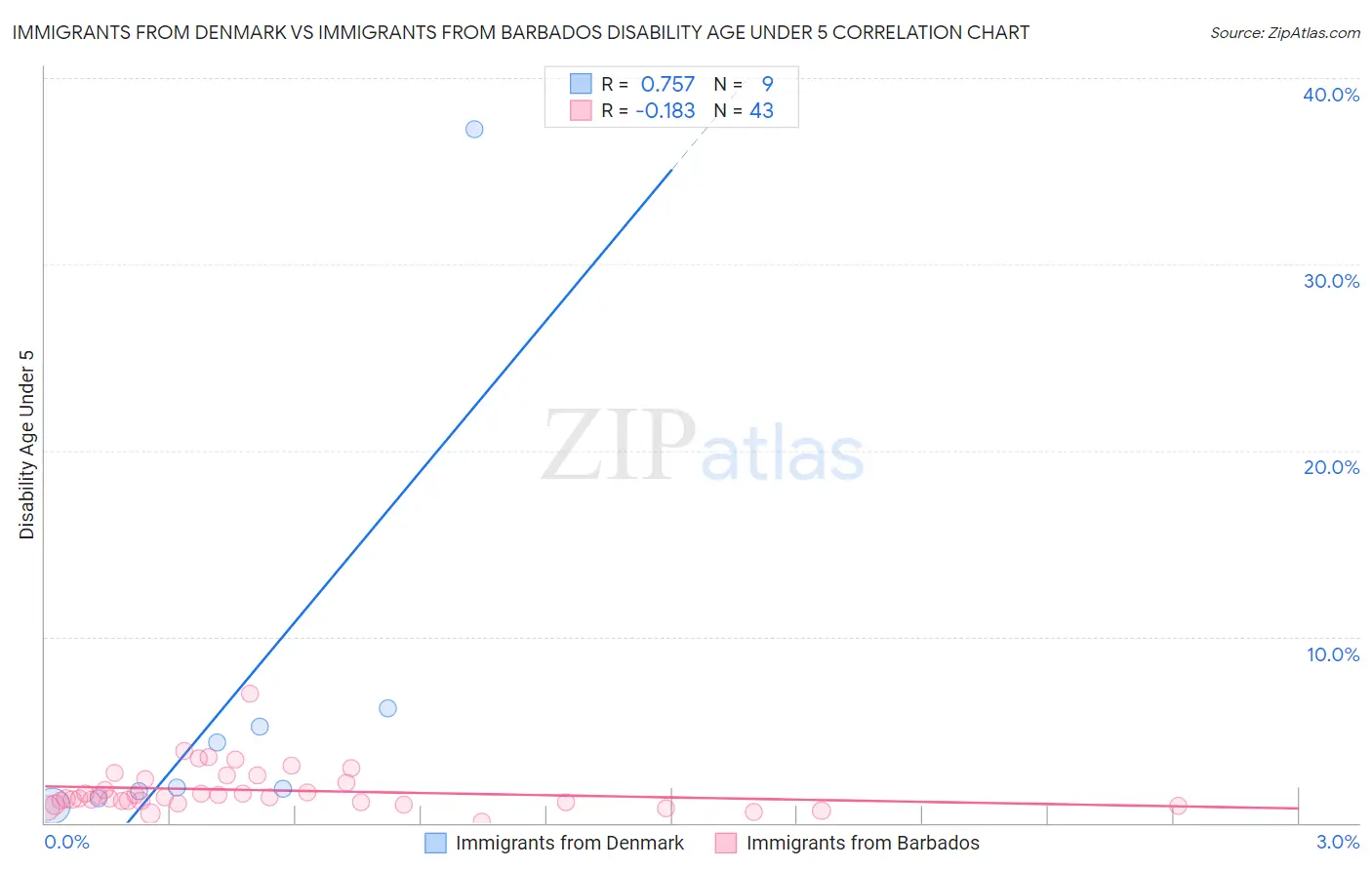 Immigrants from Denmark vs Immigrants from Barbados Disability Age Under 5