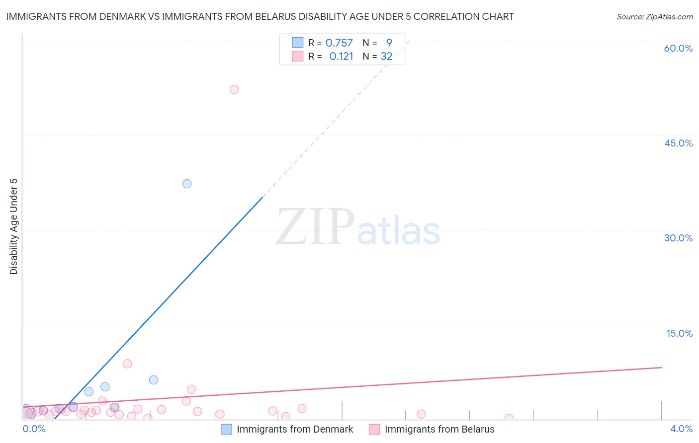 Immigrants from Denmark vs Immigrants from Belarus Disability Age Under 5