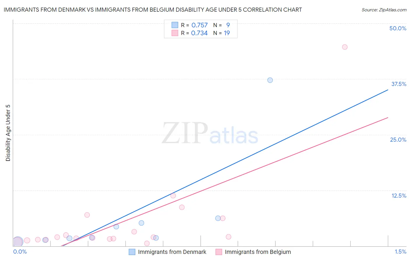 Immigrants from Denmark vs Immigrants from Belgium Disability Age Under 5
