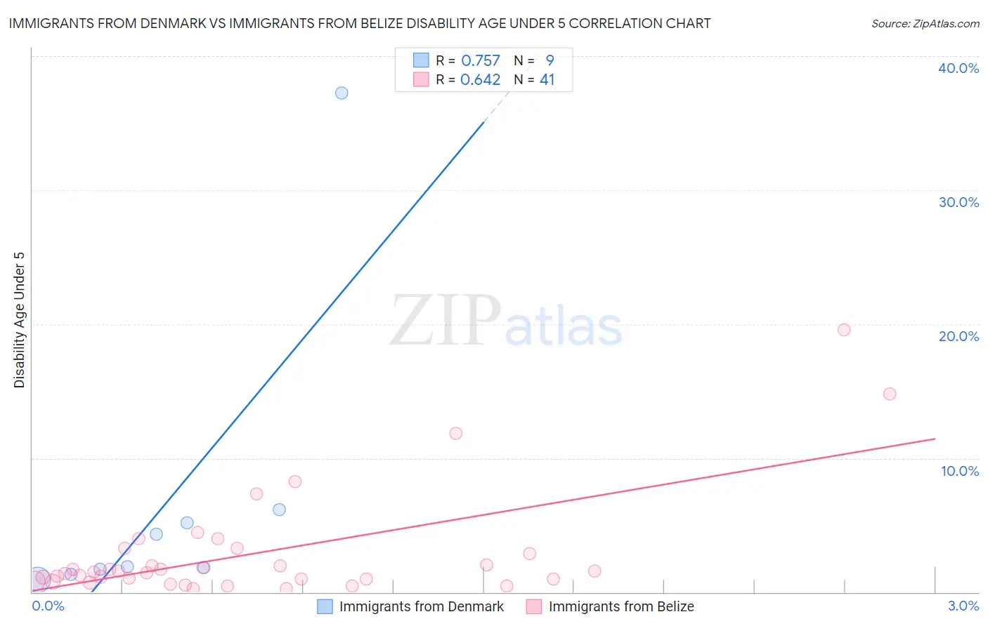 Immigrants from Denmark vs Immigrants from Belize Disability Age Under 5