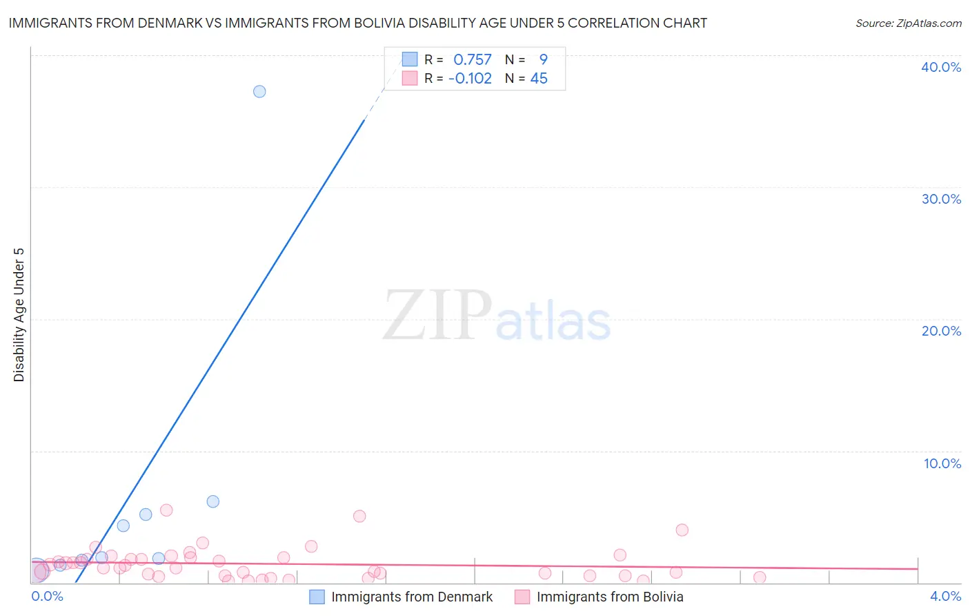 Immigrants from Denmark vs Immigrants from Bolivia Disability Age Under 5