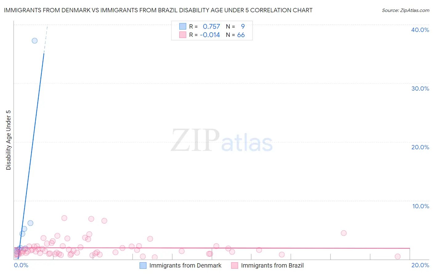 Immigrants from Denmark vs Immigrants from Brazil Disability Age Under 5