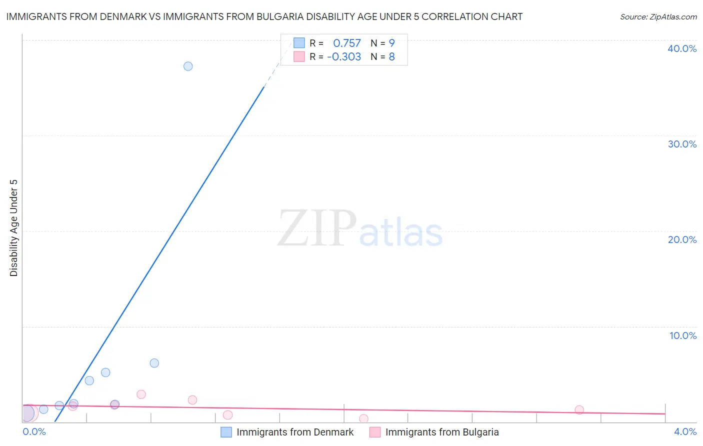 Immigrants from Denmark vs Immigrants from Bulgaria Disability Age Under 5