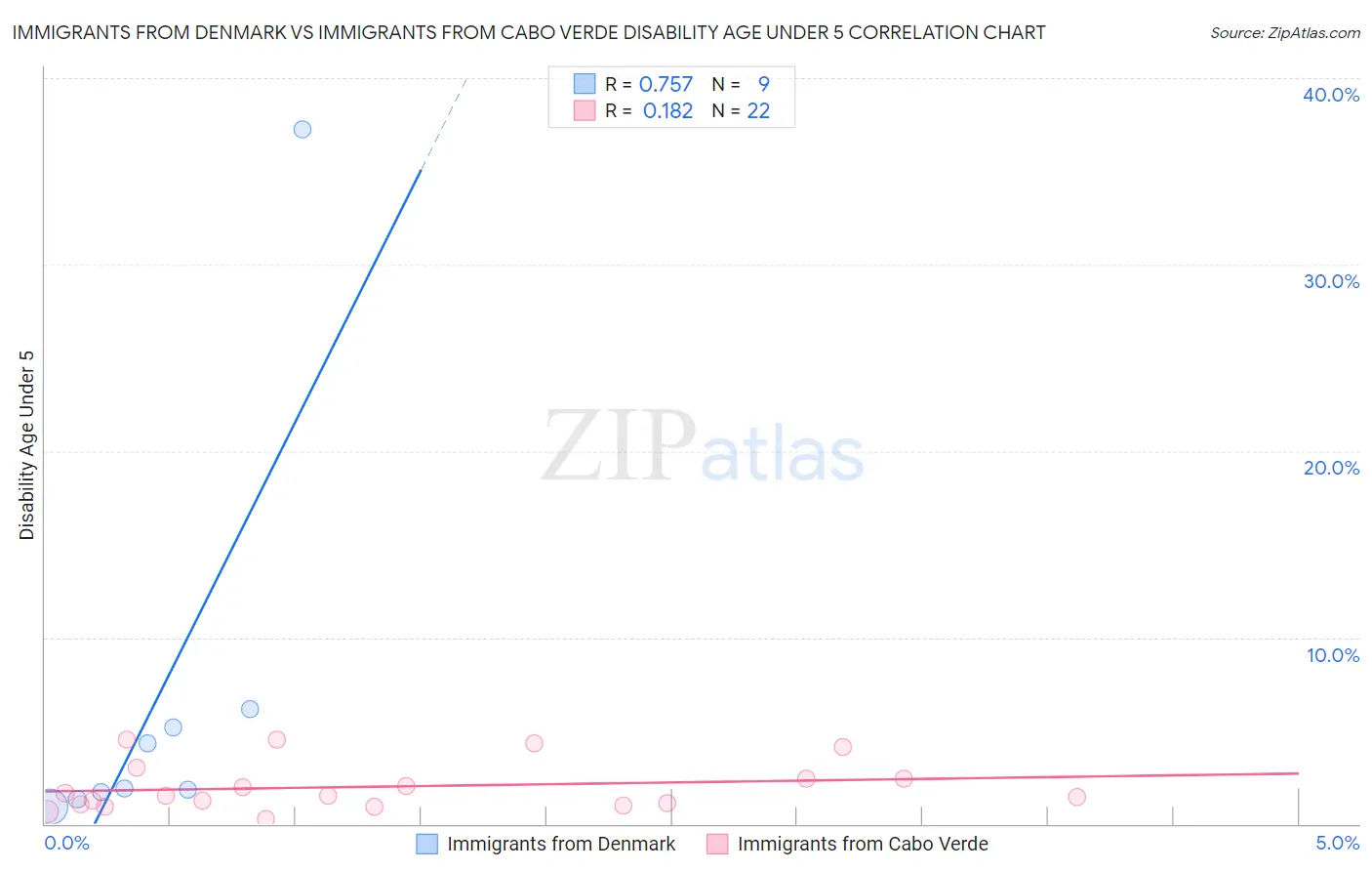 Immigrants from Denmark vs Immigrants from Cabo Verde Disability Age Under 5