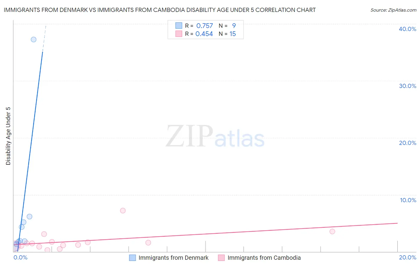 Immigrants from Denmark vs Immigrants from Cambodia Disability Age Under 5