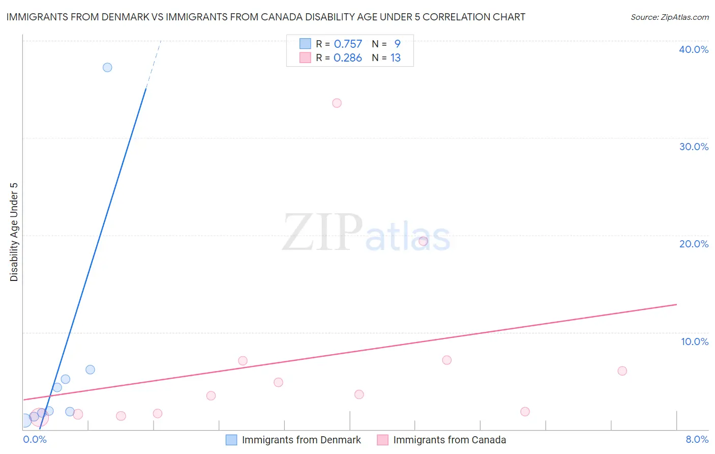 Immigrants from Denmark vs Immigrants from Canada Disability Age Under 5