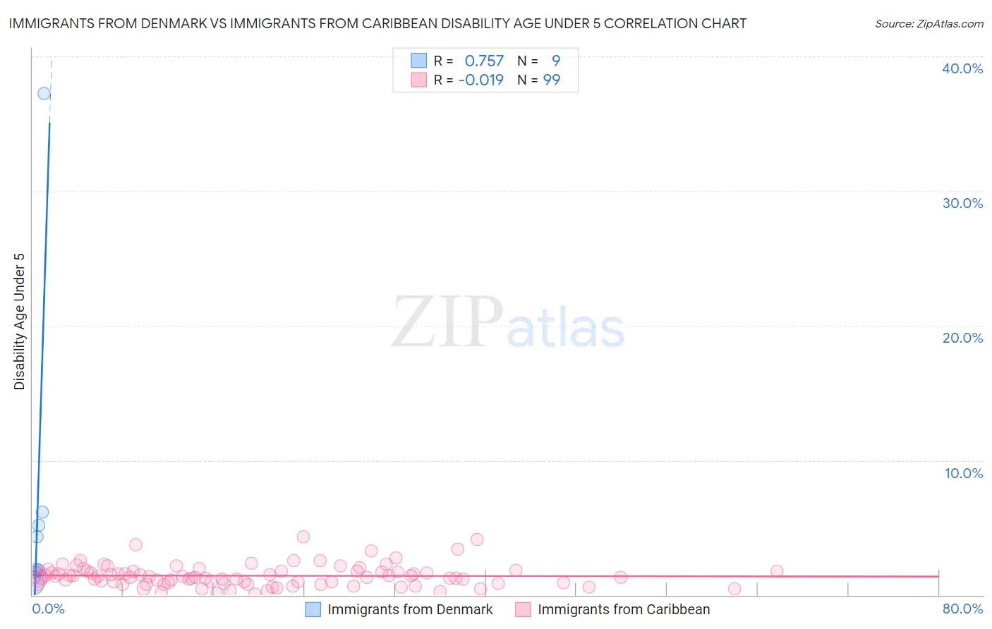 Immigrants from Denmark vs Immigrants from Caribbean Disability Age Under 5