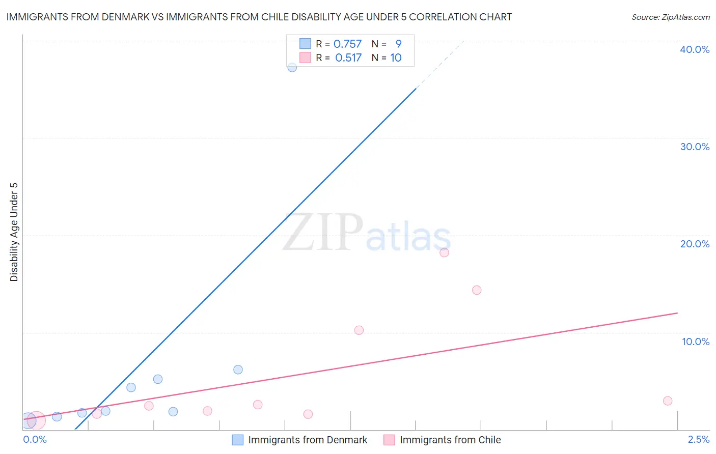 Immigrants from Denmark vs Immigrants from Chile Disability Age Under 5