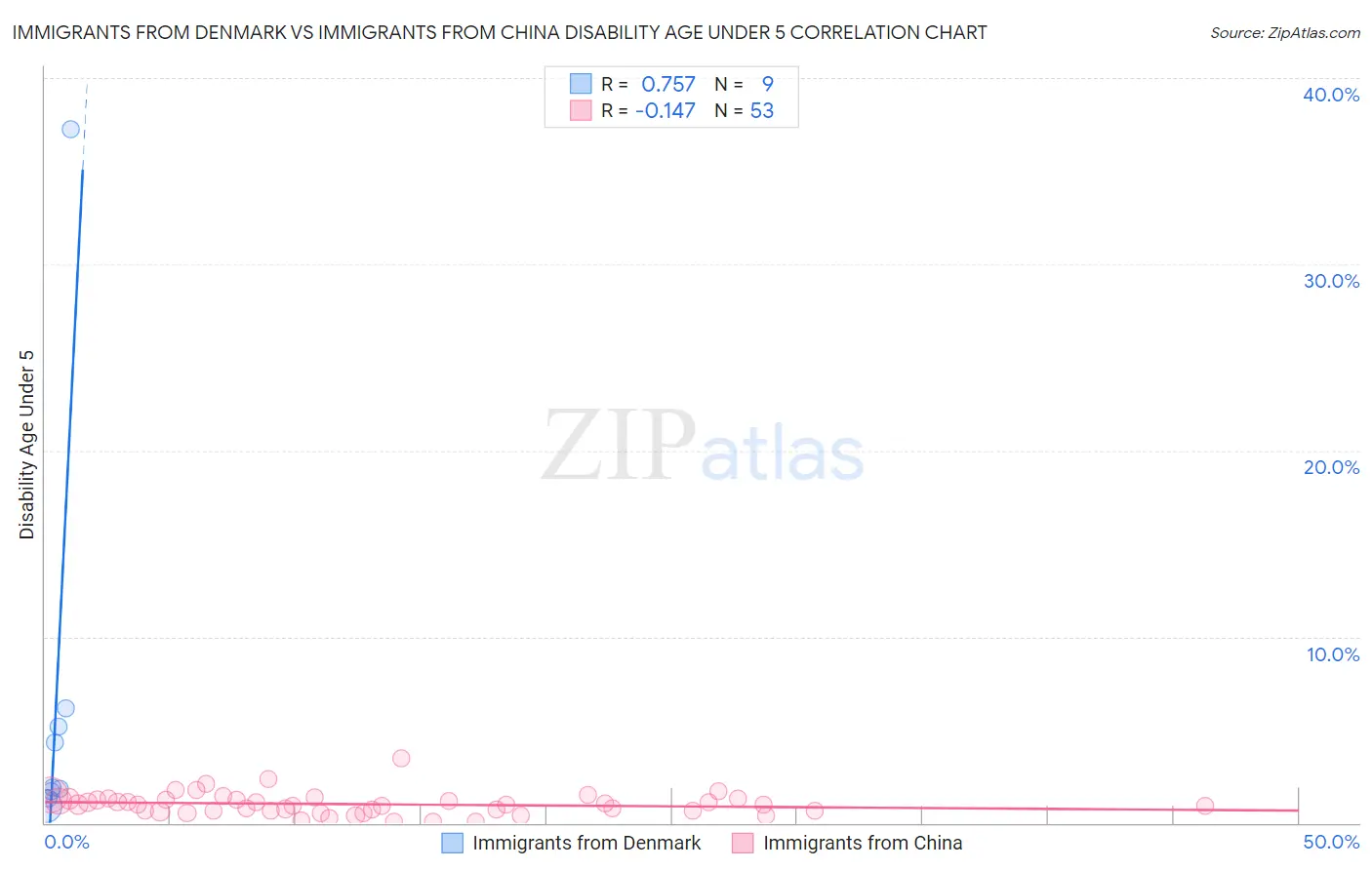 Immigrants from Denmark vs Immigrants from China Disability Age Under 5