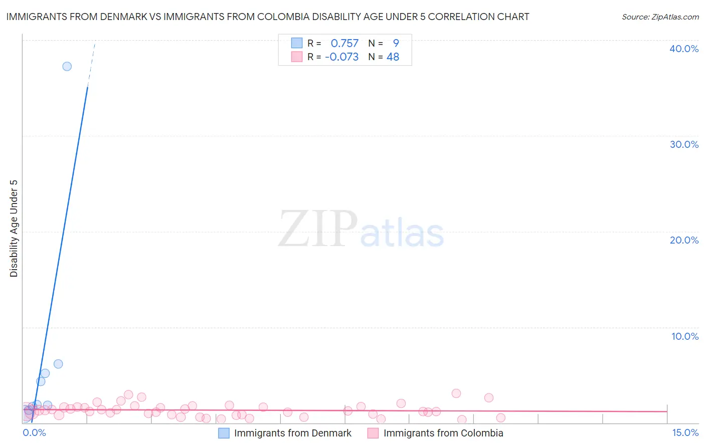 Immigrants from Denmark vs Immigrants from Colombia Disability Age Under 5