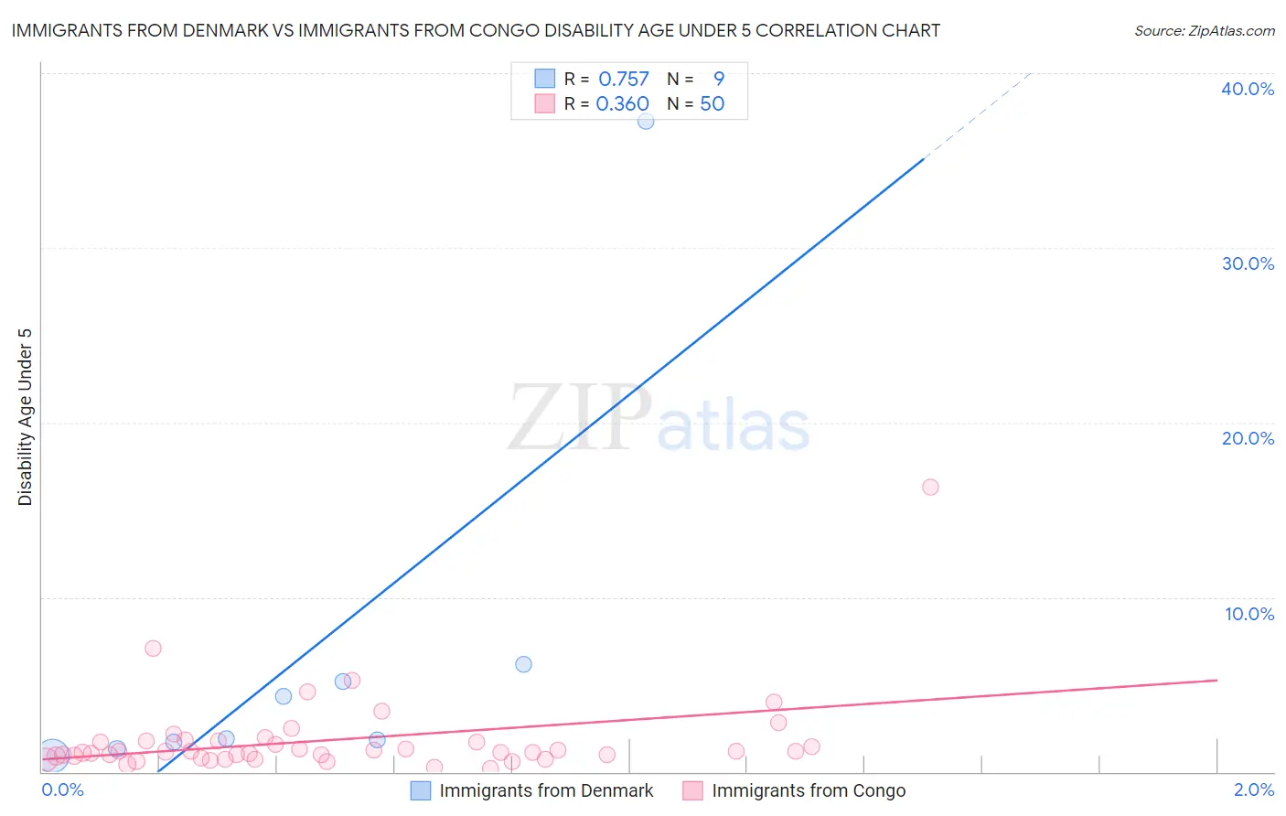 Immigrants from Denmark vs Immigrants from Congo Disability Age Under 5