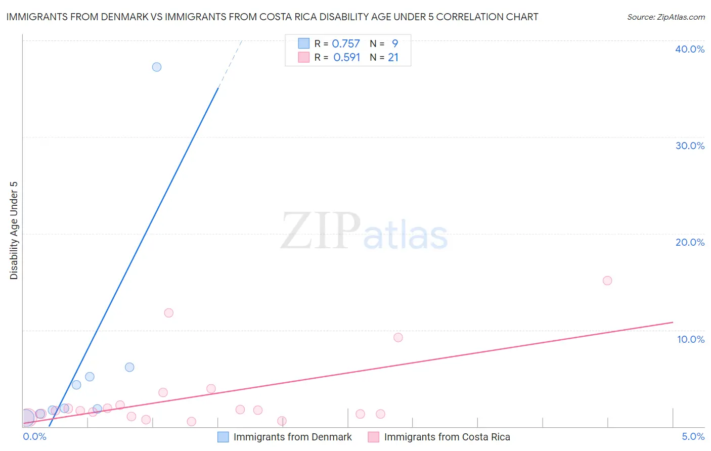 Immigrants from Denmark vs Immigrants from Costa Rica Disability Age Under 5