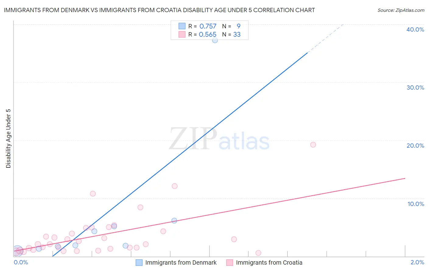 Immigrants from Denmark vs Immigrants from Croatia Disability Age Under 5