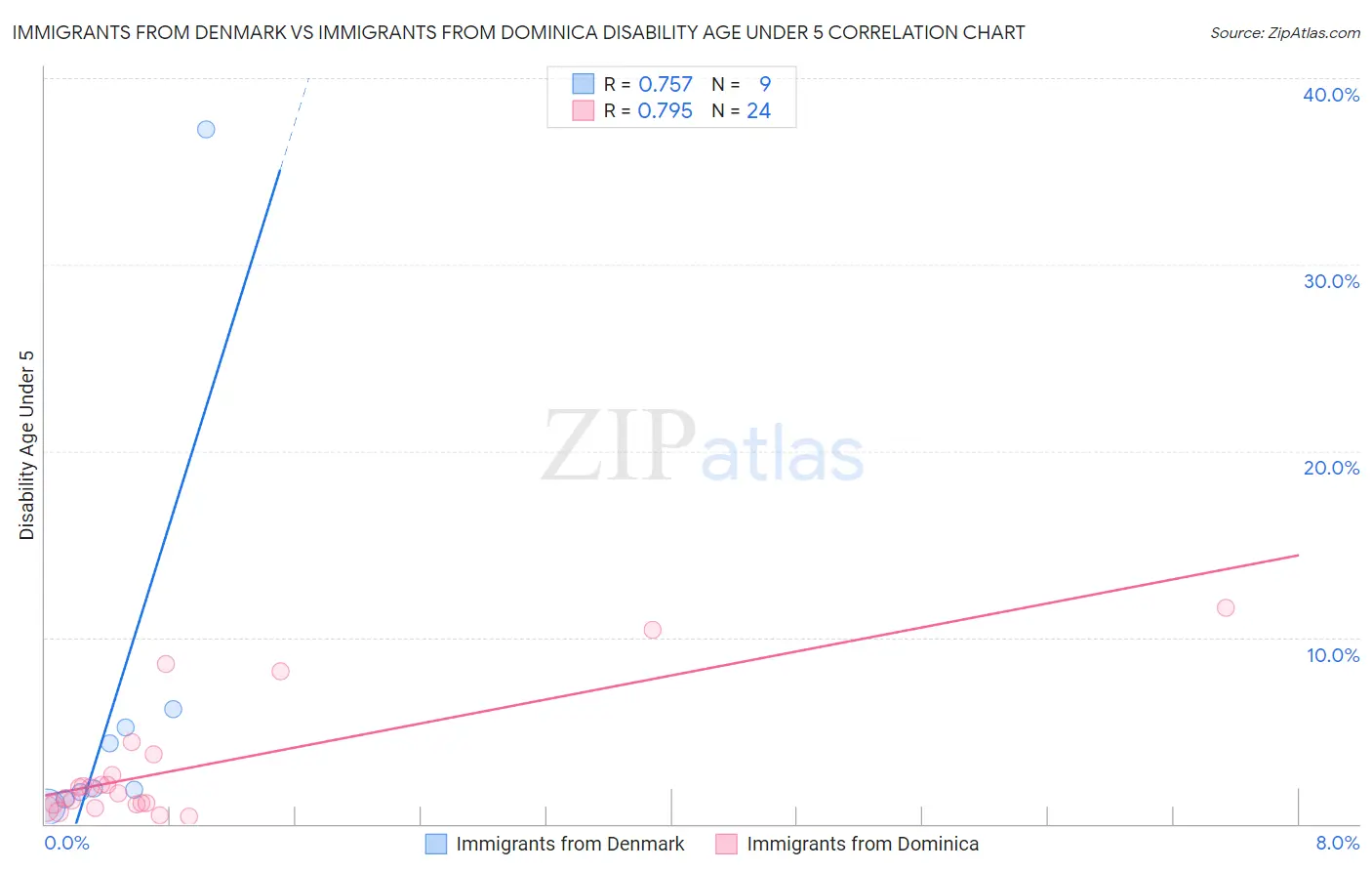 Immigrants from Denmark vs Immigrants from Dominica Disability Age Under 5